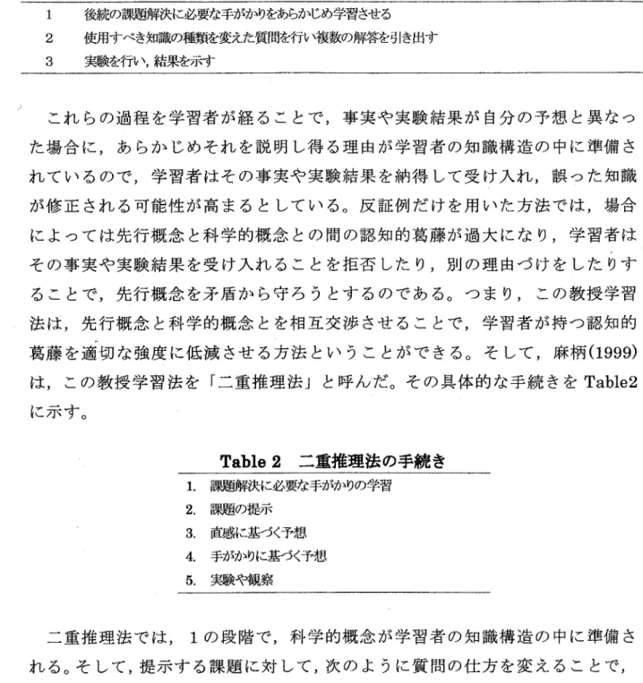 Table l  反証例に拠 らない教授学習法の骨子 1 2 3 後続の課題解決に必要な手がかりをあらかじめ学習させる 使用すべき知識の種類を変えた質問を行い複数の解答を引き出す 実験を行い ,結 財 示す これ らの過程 を学習者 が経 るこ とで ,事 実や実験 結果が 自分 の予想 と異 なっ た場合 に ,あ らか じめそれ を説 明 し得 る理 由が学習者 の知 識構 造 の 中に準備 さ れ てい るので ,学 習者 はその事 実や 実験 結果 を納得 して受 け入 れ ,誤 つた知識 が修 正