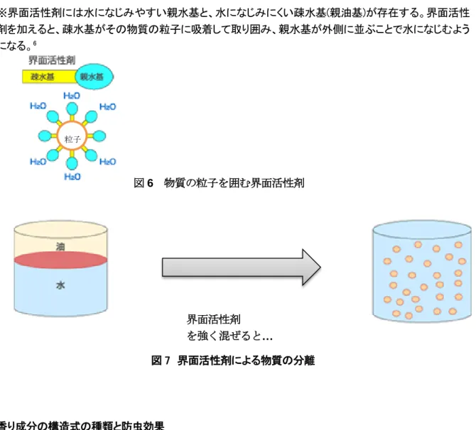 図 9  eucalyptol  8   構造式                                               図8  camphor 7 構造式 図 6  物質の粒子を囲む界面活性剤  ※界面活性剤には水になじみやすい親水基と、水になじみにくい疎水基(親油基)が存在する。界面活性剤を加えると、疎水基がその物質の粒子に吸着して取り囲み、親水基が外側に並ぶことで水になじむようになる。6図 7  界面活性剤による物質の分離 香り成分の構造式の種類と防虫効果 今回使用した 4 つの香
