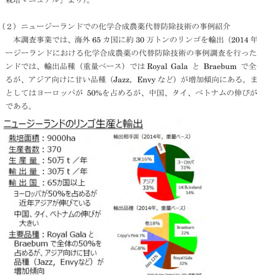 図 16  ニュージーランドのリンゴ生産と輸出 