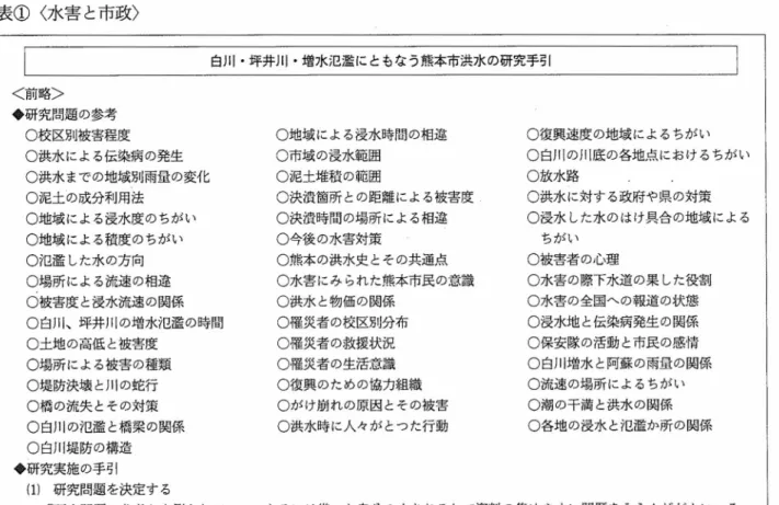 表 ① 〈 水 害 と 市 政 〉 ＜ 前 略＞ ◆ 研 究問 題 の 参 考 ○ 校 区 別 被 害 程 度 ○ 洪 水 に よ る 伝 染 病 の 発 生 ○ 洪 水 ま で の 地 域 別 雨 量 の変 化 ○ 泥 土 の成 分 利 用 法 〇 地 域 に よ る 浸 水 度 の ちが い ○ 地 域 によ る 積 度 の ちが い ○ 氾 濫 し た 水 の方 向 ○ 場 所 によ る 流速 の 相違 ○ 被 害 度 と 浸 水 流 速 の関 係 ○ 白 川 、 坪 井 川 の増 水氾 濫 の 時 