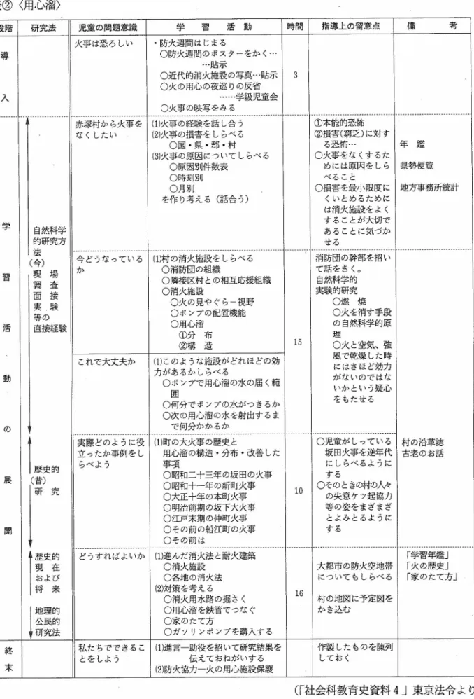 表 ② 〈 用 心 溜〉 段 階 研 究 法 児 童 の問 題 意 識 学   習   活  動 時 間 指 導 上 の留 意点 備     考 導 入 火 事 は恐 ろ し い ・ 防 火 週 間 はじ ま る ○ 防 火 週 間 の ポ ス タ ーを か く…… 貼 示○ 近 代 的 消火 施 設 の写 真 … 貼示○ 火 の 用心 の夜 巡 り の反 省 … … 学 級 児 童 会 ○ 火 事 の 映写 を み る ３ 学 習 活 動 の 展 開 ｊ 自 然 科学 的 研 究方法( 今)現  場調  