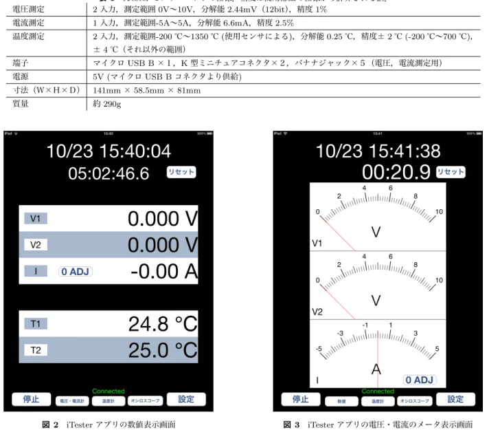 表 1 iTester センサユニットの仕様．精度は使用部品の仕様から計算される値． 電圧測定 2 入力，測定範囲 0V 〜 10V ，分解能 2.44mV （ 12bit ），精度 1% 電流測定 1 入力，測定範囲 -5A 〜 5A ，分解能 6.6mA ，精度 2.5% 温度測定 2 入力，測定範囲 -200 ℃〜 1350 ℃ ( 使用センサによる ) ，分解能 0.25 ℃，精度± 2 ℃ (-200 ℃〜 700 ℃ ) ， ± 4 ℃（それ以外の範囲） 端子 マイクロ USB B ×１， K 