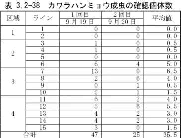 表 3.2-38  カワラハンミョウ成虫の確認個体数  区域  ライン  9 月 19 日 1 回目  9 月 20 日 2 回目  平均値  1  1  0  0  0.0  2  0  0  0.0  2  3  1  0  0.5 4 1 0 0.5  5  0  0  0.0  6  6  4  5.0  3  7  13  0  6.5 8 2 6 4.0  9  0  1  0.5  10  2  1  1.5  4  11  6  2  4.0 12 5 6 5.5 13 4 2 3.0  1