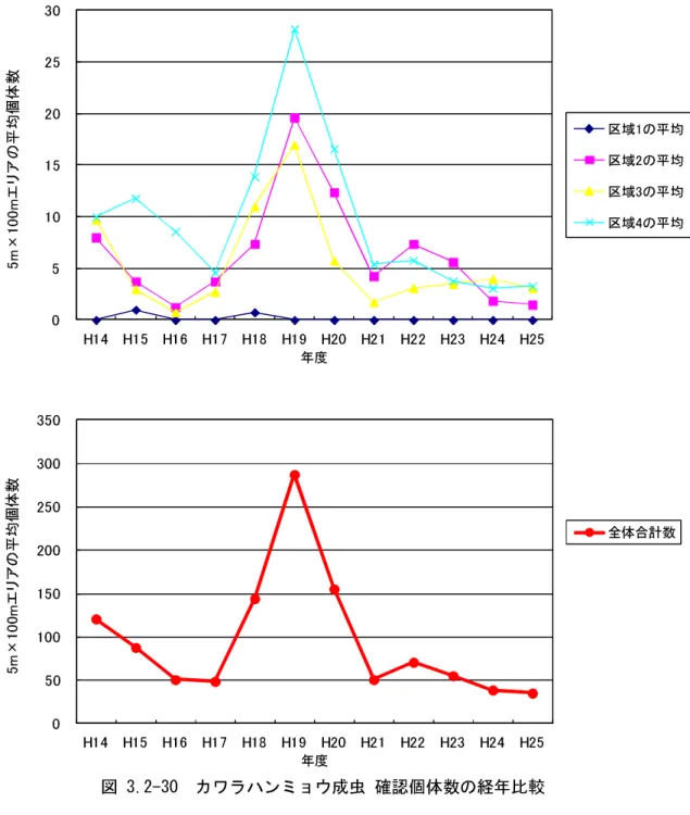 図 3.2-30  カワラハンミョウ成虫 確認個体数の経年比較 0 5 10 15 20 25 30 H14 H15 H16 H17 H18 H19 H20 H21 H22 H23 H24 H255m×100mエリアの平均個体数年度 区域1の平均区域2の平均区域3の平均区域4の平均0 50 100 150 200 250 300 350 H14 H15 H16 H17 H18 H19 H20 H21 H22 H23 H24 H255m×100mエリアの平均個体数年度全体合計数