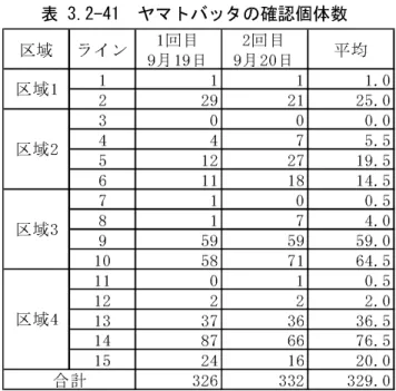 表 3.2-41  ヤマトバッタの確認個体数  表 3.2-42  ヤマトバッタ確認個体数の経年比較  図 3.2-31  ヤマトバッタ確認個体数の経年比較区域ラインH15H16H17H18(2回の平均)H19(2回の平均)H20(2回の平均)H21(2回の平均) H22(2回の平均) H23(2回 の平均) H24(2回 の平均) H25(2回の平均)10.00.011.03.512.54.53.01.52.00.01.0242.017.09.020.048.040.022.511.029.521.025