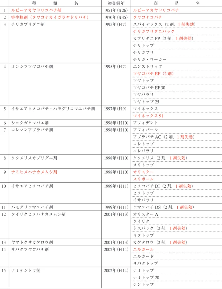 表 1 生物農薬登録状況（平成 26 年 12 月 31 日現在） 注 1 ）本表では「農薬要覧」において生物農薬として分類されている製剤（生きた状態で製品化したもの）を生物農 薬として掲載した。 注 2 ）初登録年は当該種類の最初の商品が登録された年次を示す。 注 3 ）赤字は失効剤。 【殺虫剤（天敵昆虫剤）】 種 類 名 初登録年 商 品 名 1 ルビーアカヤドリコバチ剤 1951 年（ S 26 ） ルビーアカヤドリコバチ 2 寄生蜂剤（クワコナカイガラヤドリバチ） 1970 年（ S 45 ） クワ
