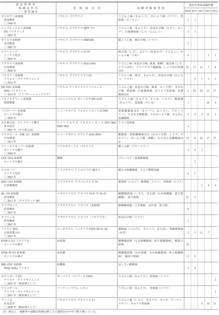 表 5 - 1 最近 5 年間に日植防に委託された生物農薬（病害防除） 委 託 薬 剤 名 依 頼 会 社 名 ○：初 登 録 年 有 効 成 分 名 試 験 対 象 病 害 虫 委託年度毎試験件数 2010 2011 2012 2013 2014 ボトキラー水和剤 出光興産 ○ 1998 年 バチルス ズブチリス うどんこ病（きゅうり），かいよう病（トマト），黒枯病（ピーマン） 2 3 インプレッション水和剤 DS バイオテック ○ 2003 年 バチルス ズブチリス QST - 713 うどんこ病（きゅ