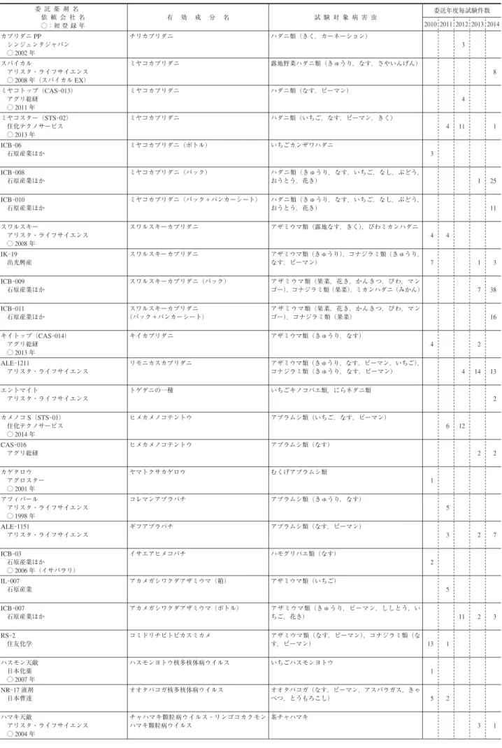 表 5 - 2 最近 5 年間に日植防に委託された生物農薬（害虫防除） 委 託 薬 剤 名 依 頼 会 社 名 ○：初 登 録 年 有 効 成 分 名 試 験 対 象 病 害 虫 委託年度毎試験件数 2010 2011 2012 2013 2014 カブリダニ PP シンジェンタジャパン ○ 2002 年 チリカブリダニ ハダニ類（きく，カーネーション） 3 スパイカル アリスタ・ライフサイエンス ○ 2008 年（スパイカル EX ） ミヤコカブリダニ 露地野菜ハダニ類（きゅうり，なす，さやいんげん） 8