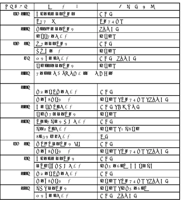 表 1 25 年度育ほ防除履歴 栽 培 様 式、破 覆 資 材、防風・害虫侵入防止資材等を総 合 的 に駆使 し、薬 剤 散 布 回 数・量 を段階的 に少なくすることであり、この 目的・考えを 研 修 開 始と同時 に研修生 に刷り 込みを徹底 。岐阜県は 農 薬 散 布の独 自 規 制として「ぎふ ク リ ー ン農業」の登 録 制 度がある 。イチゴ 養 液 栽 培は切り 離し後から 定植収穫期間に 19 回 の化学合成農薬（ 成 分 回 数）が規定 されている。（そ れ よ り少 ないのはこの限り