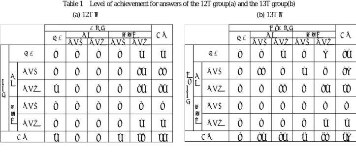 Table 1    Level of achievement for answers of the 12T group(a) and the 13T group(b)  (a) 12T 群  荷物× 荷物○ 荷物× 荷物○ 1 - - - 5 6 荷物× 2 - 1 3 16 22 荷物○ 4 - 1 2 17 24 荷物× - - - - - 0 荷物○ - - - - 4 4 7 0 2 5 41 55不動作台形そら豆 合計修正図合計宿題図不動作台形そら豆 (b) 13T 群  荷物× 荷物○ 荷物×