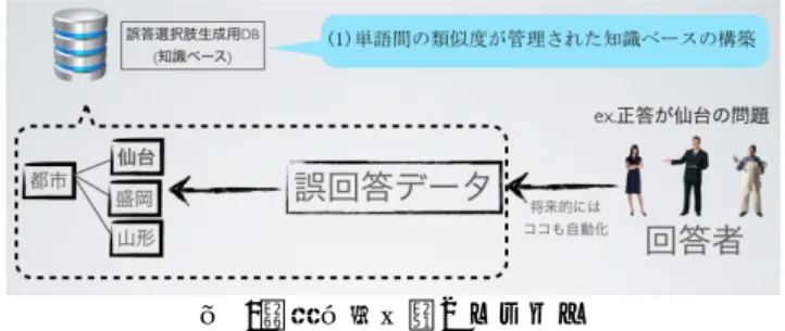 図   3 ．誤回答収集のイメージ ても不正解になってしまう場合もある．このような誤回答 情報には今後の試験問題の作成等に役立つ有益な情報が含 まれていると考えられるが，これらを誤答選択肢として再 利用する研究は著者が知る限り存在しない． 誤回答収集の イメージを図 3 に示す．例えば，仙台が答えとなる問題（例: 牛タンはどこの名物でしょう）に対しては，山形，秋田， 盛岡など仙台に近い都市名を誤って回答する可能性が考え られる．この場合，仙台，山形，秋田，盛岡は何かしらの 関連のある単語として扱い，データベ
