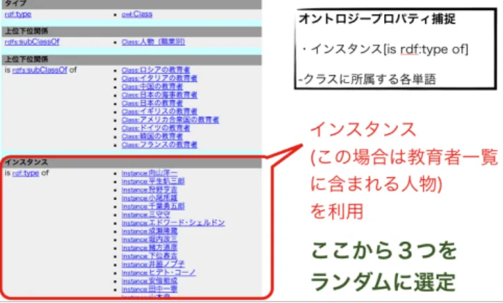 図   10 ．誤答選択肢となる単語の選定 ④ 単 語 の 選 定    ③で選定された上位概念に属する単語で，正答単語以外 の単語をランダムに３つ推薦する． 単語選定のイメージを 図 11 に示す．③で上位概念が教育者となったので，この 場合は教育者を上位概念とする人物名一覧を取得し，その 中に含まれる人物を誤答選択肢として設定する．  ⑤ 単 語 の 補 正    福澤諭吉が正答単語となる問題において，図 8〜10 の手 順で誤答選択肢を生成した場合， 「阿部熊成．向山洋一，エ ドワード・シェルドン，福