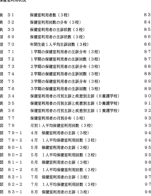 図 67 図 68 他の疾患の受診状況（3校） 他の疾患の1人あたりの年平均受診回数（3校） 8282 保健室利用状況 表 暦 表 図 図 図 図 図 図 図 図 表 表 表 門 図 図 図 図 図 図 図 図 図 図 313233 6970717273747576343536 7778 79−17 9 一一 2・一80−180一一281−181−282 一一 1 82−2 83−1 保健室利用者数（3校） 保健室利用回数の分布（3校） 保健室利用者の主訴状教（3校）保健室利用者の主訴聖教（3校） 年間生徒
