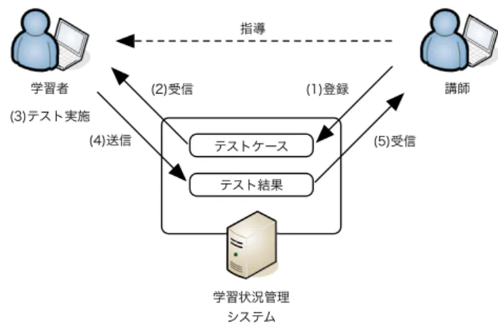 Fig. 2 SDN practice for learning management system configu- configu-ration diagram 者がトラフィック制御を誤り，仮想ネットワーク内でブ ロードキャストストームを発生させ，実習用仮想マシンに 大きな負荷をかけてしまっていた．この際，一台の仮想マ シンに高負荷がかかると他仮想マシン群のパフォーマンス にも影響を与えてしまい，他学習者の仮想マシンがうまく 動作せず，実習困難となる事象が発生した．そのため，来 年度以降の実習では実習用