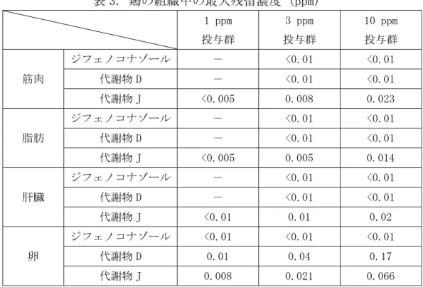 表 3. 鶏の組織中の最大残留濃度（ppm） 1 ppm 投与群 3 ppm 投与群 10 ppm 投与群 筋肉 ジフェノコナゾール － <0.01 <0.01代謝物 D－<0.01<0.01 代謝物 J <0.005 0.008 0.023 脂肪 ジフェノコナゾール － <0.01 <0.01代謝物 D－<0.01<0.01 代謝物 J <0.005 0.005 0.014 肝臓 ジフェノコナゾール － <0.01 <0.01代謝物 