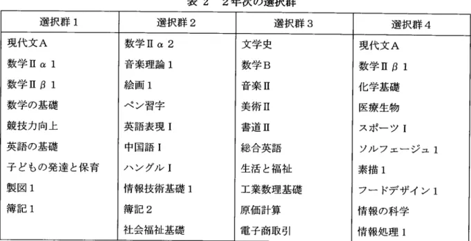 表 2 2年 次 の選択群 選択群 1 選択群 2 選 択 群 3 選択群 4 現代文 A 数学 Ⅱα l 数学 Ⅱβ l 数学 の基礎 競技力向上 英語 の基礎 子 どもの発 達 と保 育 製図 1 簿記 1 数学 Ⅱα 2音楽理論1絵 画1ペ ン習字英語表現I中国語Iハ ングルI 情報技術基礎 1 簿記 2 社会福祉基礎 文学史数学B 音楽 Ⅱ美術 Ⅱ書道 Ⅱ 総合英語 生活 と福祉 工業数理基礎原価計算 電子商取引 現代 文 A 数 学 Ⅱ β l化 学基礎医療 生物スポー ツI ソル フ ェー ジ 