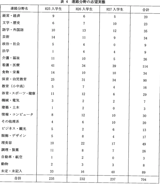 表 4  進 路分野の志望実態 2.2.2.生 徒 の科 目選択 で の教員 へ の相 談 生徒 が科 目選択 で悩 んだ ときに教員 に相談す るか ,ど の教員 に相談す るか を調査 し た 。その結 果 ,図 1の よ うに ,科 目選 択 にお け る相 談割合 と して ,年 度 ご とに多少異 な るが ,平 均 して 42.2%の 生徒 が ,教 員 に相 談 して科 目選択 を した と回答 した。その うち ,図 2の よ うに ,平 均 して 80。 2%の 生徒 が学級 担任 に相談