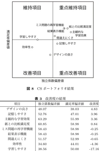 表 1 問題例 単元 問題例 回答例 単項式と多項式の乗法 −3(2x + 3) −6x − 9 (x + a)(x + b) の展開 (x + 1)(x + 4) x 2 + 5x + 4 (x + a) 2 ， (x − a) 2 の展開 (x − 5) 2 x 2 − 10x + 25 (x + a)(x − a) の展開 (x + 1)(x − 1) x 2 − 1 りそう思わない」 （ 2 点） ， 「全然そう思わない」 （ 1 点）の 5 件法であてはまるものを選ぶよう求めた． 分析には， CS