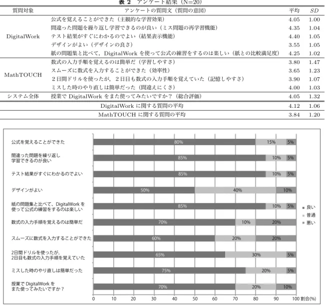 表 2 アンケート結果（ N=20 ） 質問対象 アンケートの質問文（質問の意図） 平均 SD DigitalWork 公式を覚えることができた（主観的な学習効果） 4.05 1.00間違った問題を繰り返し学習できるのが良い（ミス問題の再学習機能）4.351.04テスト結果がすぐにわかるのでよい（結果表示機能）4.401.05 デザインがよい（デザインの良さ） 3.55 1.05 紙の問題集と比べて， DigitalWork を使って公式の練習をするのは楽しい（紙との比較満足度） 4.25 1.02 Mat
