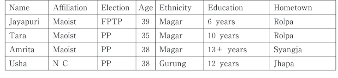 Table ４ Attribution of interviewees