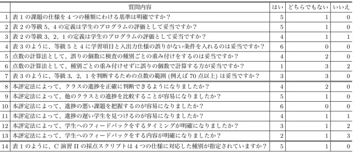 表 4 評定法の教員アンケートの結果 質問内容 はい どちらでもない いいえ 1 表 1 の課題の仕様を 4 つの種類にわける基準は明確ですか？ 5 1 0 2 表 2 の等級 5 、 4 の定義は学生のプログラムの評価として妥当ですか？ 5 1 0 3 表 2 の等級 3 、 2 、 1 の定義は学生のプログラムの評価として妥当ですか？ 4 1 1 4 表 3 のように、等級 5 と 4 に学習項目と入出力仕様の誤りがない条件を入れるのは妥当ですか？ 6 0 0 5 点数の計算法として、誤りの個数に検査の