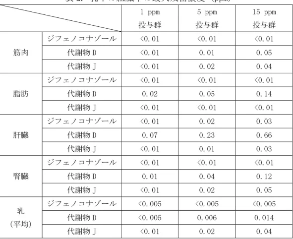 表 2. 乳牛の組織中の最大残留濃度（ppm）  1 ppm  投与群  5 ppm  投与群  15 ppm 投与群  筋肉  ジフェノコナゾール  &lt;0.01  &lt;0.01  &lt;0.01 代謝物 D &lt;0.01 0.01 0.05  代謝物 J  &lt;0.01  0.02  0.04  脂肪  ジフェノコナゾール  &lt;0.01  &lt;0.01  &lt;0.01 代謝物 D 0.02 0.05 0.14  代謝物 J  &lt;0.01  &lt;0.01  &lt