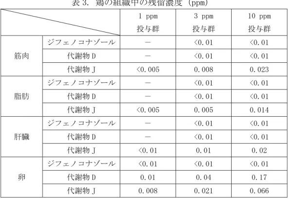 表 3. 鶏の組織中の残留濃度（ppm）  1 ppm  投与群  3 ppm  投与群  10 ppm 投与群  筋肉  ジフェノコナゾール  －  <0.01  <0.01 代謝物 D － <0.01 <0.01  代謝物 J  <0.005  0.008  0.023  脂肪  ジフェノコナゾール  －  <0.01  <0.01 代謝物 D － <0.01 <0.01  代謝物 J  <0.005  0.005  0.014  肝臓  ジフ