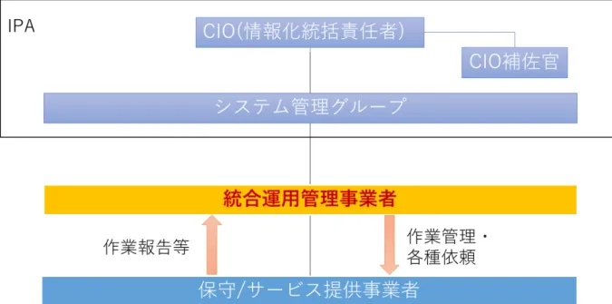 図 1  体制図
