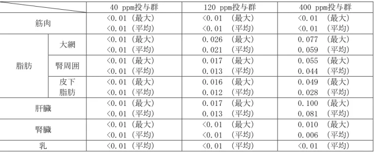 表 1. 乳牛の組織中の残留濃度(mg/kg)  40 ppm投与群  120 ppm投与群  400 ppm投与群  筋肉  &lt;0.01（最大）  &lt;0.01（平均）  &lt;0.01 （最大） &lt;0.01 （平均）  &lt;0.01 （最大） &lt;0.01 （平均）  脂肪  大網  &lt;0.01（最大） &lt;0.01（平均）  0.026 （最大） 0.021 （平均）  0.077 （最大） 0.059 （平均） 腎周囲 &lt;0.01（最大）  &lt;0.01
