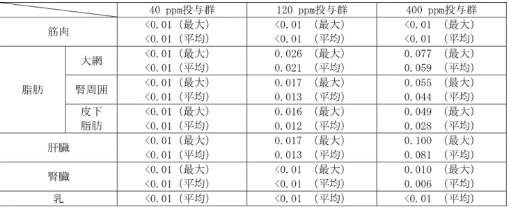 表 1. 乳牛の組織中の残留濃度(mg/kg)  40 ppm投与群  120 ppm投与群  400 ppm投与群  筋肉  <0.01（最大）  <0.01（平均）  <0.01 （最大） <0.01 （平均）  <0.01 （最大） <0.01 （平均）  脂肪  大網  <0.01（最大） <0.01（平均）  0.026 （最大） 0.021 （平均）  0.077 （最大） 0.059 （平均） 腎周囲 <0.01（最大）  <0.01