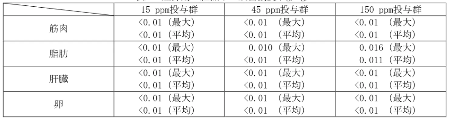 表 2. 産卵鶏の組織中の残留濃度(mg/kg)  15 ppm投与群  45 ppm投与群  150 ppm投与群  筋肉  &lt;0.01（最大）  &lt;0.01（平均）  &lt;0.01 （最大） &lt;0.01 （平均）  &lt;0.01 （最大） &lt;0.01 （平均）  脂肪  &lt;0.01（最大）  &lt;0.01（平均）  0.010（最大） &lt;0.01 （平均）  0.016（最大） 0.011（平均）  肝臓  &lt;0.01（最大）  &lt;0.01（平