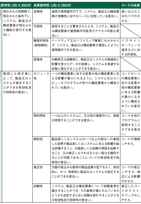 表 1　ソフトウェアの品質特性とコードの品質 品質特性（JIS	X	25010）品質副特性（JIS	X	25010） コードの品質 信 頼 性 明示された時間帯で、明示された条件下に、 システム、製品又は 構成要素が明示され た機能を実行する度 合い。 成熟性 通常の運用操作の下で、システム、製品又は構成要 素が信頼性に対するニーズに合致している度合い。 使い込んだときのバグの少なさ。可用性使用することを要求されたとき、システム、製品又は構成要素が運用操作可能及びアクセス可能な度 合い。 障害許容性 （耐故