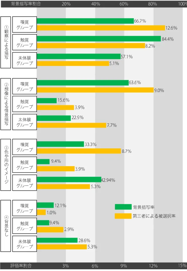 図 36  小学 4 年の背景描写の分類と第三者評価の関係 