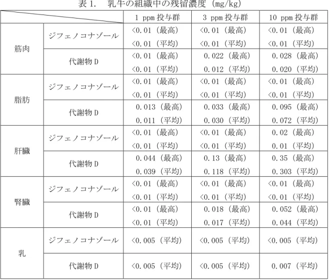 表 1.  乳牛の組織中の残留濃度（mg/kg）  1 ppm 投与群  3 ppm 投与群  10 ppm 投与群  筋肉  ジフェノコナゾール  <0.01（最高） <0.01（平均）  <0.01（最高） <0.01（平均）  <0.01（最高） <0.01（平均）  代謝物 D  <0.01（最高）  <0.01（平均）    0.022（最高）   0.012（平均）    0.028（最高）   0.020（平均）  脂肪  ジフェノコナゾール  