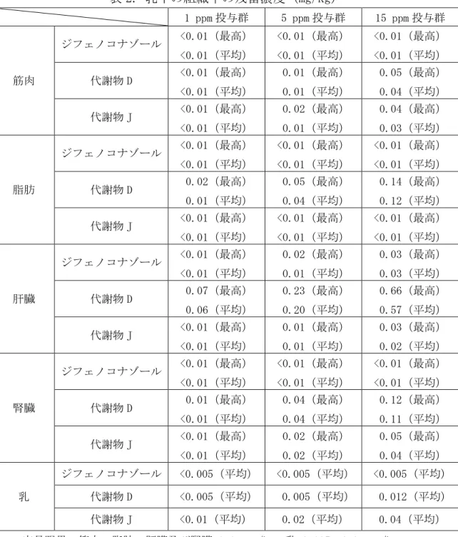 表 2. 乳牛の組織中の残留濃度（mg/kg）  1 ppm 投与群  5 ppm 投与群  15 ppm 投与群  筋肉  ジフェノコナゾール  <0.01（最高） <0.01（平均）  <0.01（最高） <0.01（平均）  <0.01（最高） <0.01（平均） 代謝物 D <0.01（最高）  <0.01（平均）   0.01（最高）  0.01（平均）   0.05（最高）  0.04（平均）  代謝物 J  <0.01（最高）  <0