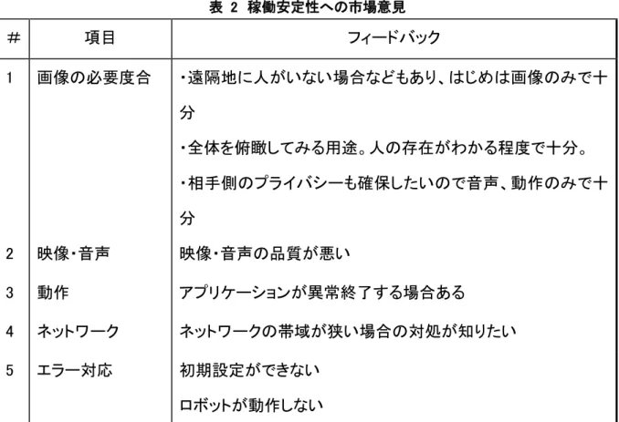 表  2  稼働 定性 場意見  ＃  目  1  像 必要度 遠隔地 人 い い場 あ 像 十 全体 瞰 用途 人 在 わ 程度 十 相手側 確保 い 音声 動作 十 2  映像 音声  映像 音声 品質 悪い  3  動作  ン 異常終了 場 あ 4  ワ ワ 域 い場 対処 知 い  5  対応  初期設定 い  動作 い  (1) 像 必要度 い 応 対応 来 接 方法 1 種類 通常 あ ン 環境 わ 以 う 追加選択 う 対策 通常 接 以外 HD 質：高精細度 通 能 SD 質：標準解像度 通