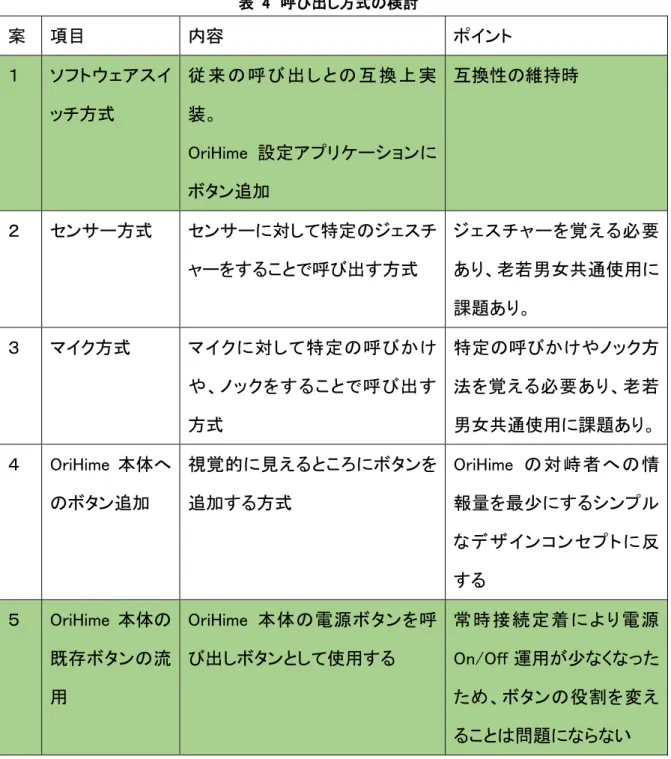 表   4  呼び出 方式 検討 案  目  容  ン ソ 方式  来 呼 び 出 互 換 実装 OriHime 設 定 ン ン追加  互換性 維持時  ン 方式  ン 対 特定 呼び出 方式  覚 え 必 要あ老若男女共通使用 課 あ 方式  対 特 定 呼 び 呼 び 出 方式  特 定 呼 び 方法覚 え必 要 あ老 若男女共通使用課あ OriHime 体 ン追加  視 覚 的 見え ン追加方式  OriHime 対 峙 者 情報最少ン ン ン OriHime 体 既 ン 流 用  OriHime 体