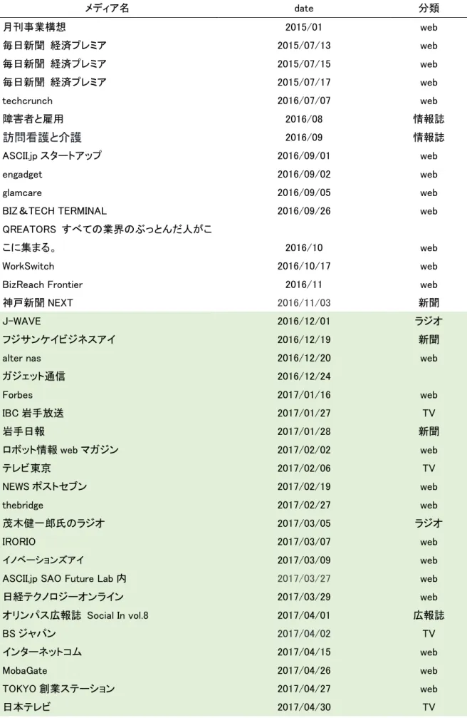 表   8  露出実績 2017 7 時 date  類 刊事業構想  2015/01  web  日新聞 経 2015/07/13  web  日新聞 経 2015/07/15  web  日新聞 経 2015/07/17  web  techcrunch  2016/07/07  web  害者 用  2016/08  情報 訪問看護 護  2016/09  情報 ASCII.jp 2016/09/01  web  engadget  2016/09/02  web  glamcare  2016/09