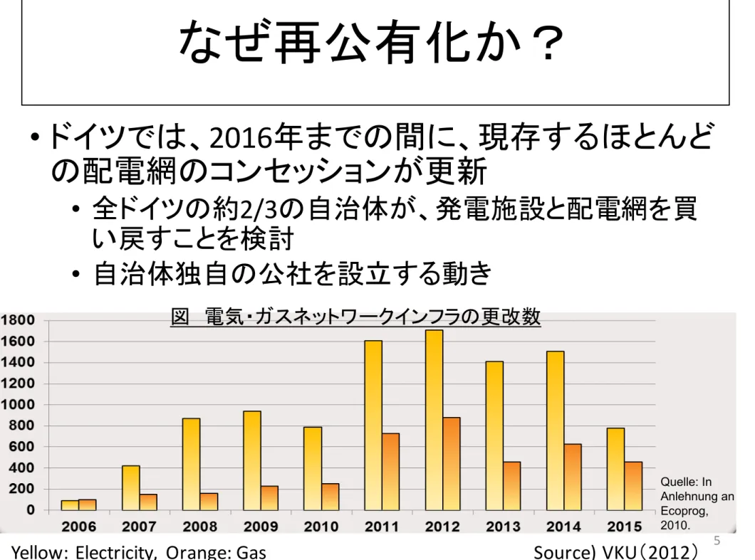 図 電気・ガスネットワークインフラの更改数