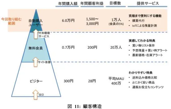 図   11:  顧客構造 自動購入 ン 無料会員 自動購入 3 顧客構造 現 ン 無料会員 購入 均 0.7 万 / 顧客 自動購入 8 倍 6.0 万 / 顧客 引 無料会員 中 ＆ 気 入 5 個以 ＇ 見 購入 均 7.0 万 / 顧客 近い水準 引 形 製造 1,500 抑え 自動購入 顧客利 益 1,500〜3,000 / 顧客 売価 650 ＆原価 以 ＇ 液 晶 ン測 あ 試作 ン 考え 能 考え い 1 万人＆初回 数＇ 無料会員 自動購入 引 間 1,300〜 2,800 万 規模＆ +