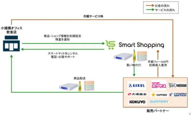 図   49:  ビ ネ 向けプ ン ビ ネ (3) あ LTV  あ LTV =  あ 売 あ 定式化 あ 売 考え 3 ヶ 間 ン 実 19 均 5,079 自動購入 行 計画策定時 通 間 ン 率 10%＆現状 無料会員 等＇ 料率 5% 1/4 3,000 以 購入 課金 仮定 一般 あ 売   =  ＆ 300   x 1/4 + 5,079   x 5% ＇   x 12 ヶ   x 90%    = 3,552 /人 将来的 自動購入 管理画面 商品 択画面 純広 告 挿入 定 い 広告 あ 