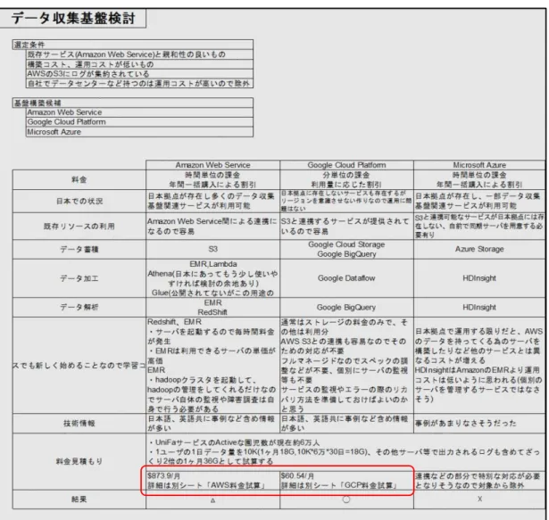 表 1 ，各 比較結果
