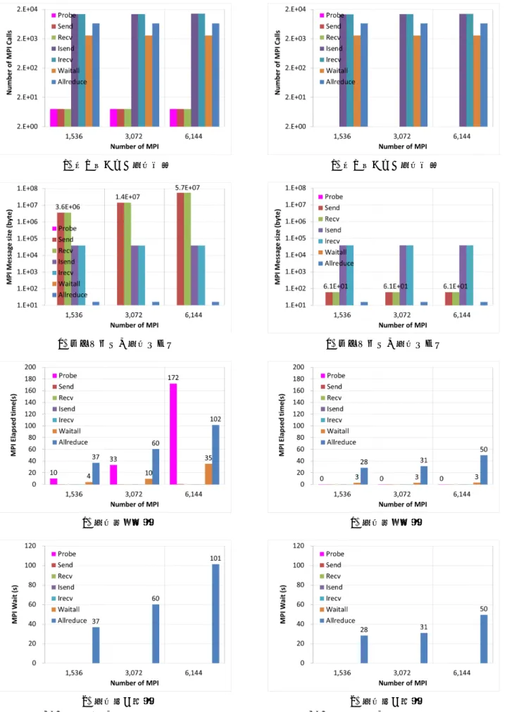 Figure 10 NEW 版の全体 MPI 通信特性 