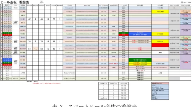 表  3  全体 香盤表     実証実験中 応 実証実験期間中 確 使用 度 い被験者 行 途中 異常 瘠見 ン 行 う う指示 足 痛 訴 え 期間中 実証実験 辞 申 出 被験者 出 被験者 靴 わ い 申 出 あ 変更 応 応 応 結果 問 無 靴 足あ い 歩 方 組 わ 良 い 能性 考え 歩行指 い 以外 方法 関 確 実験 行え い 当 被験者 改善策 実 施 実証実験 最後 繁 接 いう連絡 あ 確 所 ン電池 噛 弱 歩行 振動 電池 動い い 確 簡 易的 処置 筐体 側 当 電池 動
