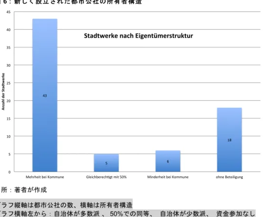 図 6：新しく設立された都市公社の所有者構造  出所：著者が作成  グラフ縦軸は都市公社の数、横軸は所有者構造  グラフ横軸左から：自治体が多数派 、 50%での同等、  自治体が少数派、  資金参加なし  所有者構造の分析により、図 6 に見るような形態が明らかになった：18 のケースでは、 新しい都市公社は既存の（経験ある）パートナーの資金参加を受けていない｡この例として はハンブルクエネルギーやシュトゥットガルト都市公社などがある｡これらの企業は非常に 大きな供給地域を有しているほか、いづれもエネルギ