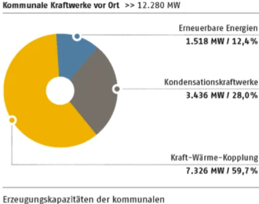 図 12：	  自治体所有の発電施設容量（100 パーセント自治体所有）、2012 年  参照：	  VKU の許可を受けて作成  トータル  地場の自治体所有の発電施設  グラフ内 右上より時計回りに：再生可能エネルギー  蒸気式の廃熱を利用しない発電施設 コージェネレーション  自治体の地場発電施設の 2012 年の発電容量（MW）  それに対して、ドイツの大手電力会社は、多くの場合、人口密集地から離れたところに設 置された蒸気タービン発電施設で、廃熱を利用しない発電のみを行っている。コージェネレ 