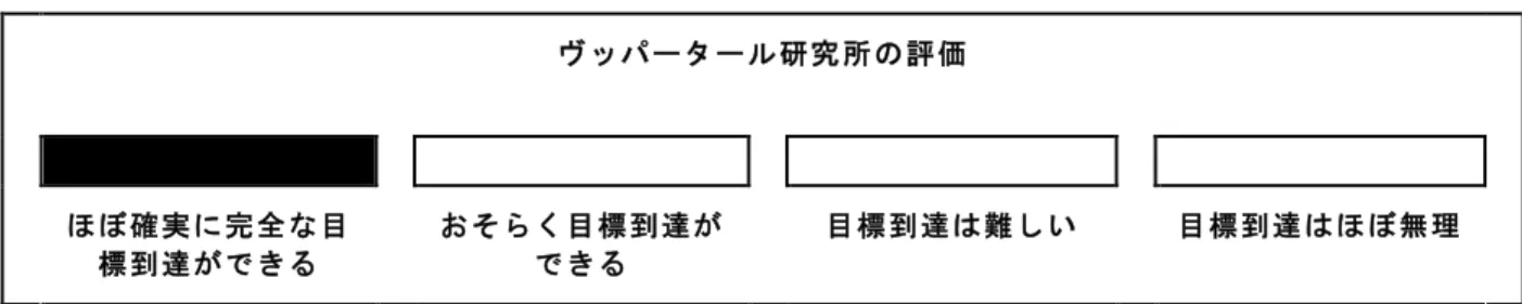 図 14：	  目標「自治体企業ホールディング形態を自治体の重要な公共事業の財源確保に活用する」の評 価 ヴッパータール研究所の評価              ほぼ確実に完全な目 標到達ができる おそらく目標到達ができる 目標到達は難しい  目標到達はほぼ無理  多くの自治体では、自治体企業のホールディング形態によって経営されている地域公共交 通は、都市部での環境に配慮した交通機関の提供という観点から欠かせない貴重なものであ る。社会政策的な理由からも、不可欠な公共サービスだと言える。このホールディング形