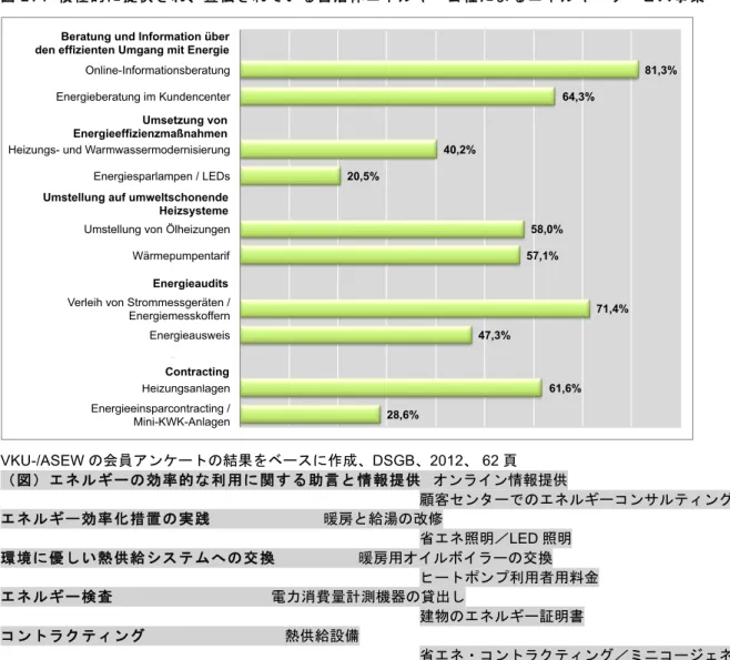 図 21： 積極的に提供され、宣伝されている自治体エネルギー公社によるエネルギーサービス事業  VKU-/ASEW の会員アンケートの結果をベースに作成、DSGB、2012、 62 頁  （図）エネルギーの効率的な利用に関する助言と情報提供   オンライン情報提供  顧客センターでのエネルギーコンサルティング       エネルギー効率化措置の実践                              暖房と給湯の改修  省エネ照明／ LED 照明  環境に優しい熱供給システムへの交換         