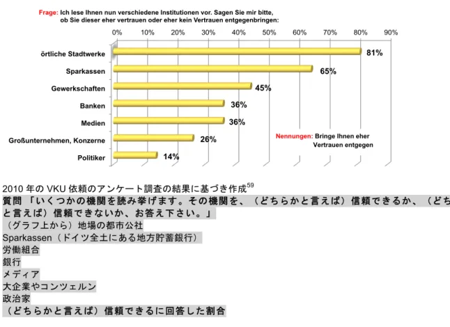 図 23：地場の都市公社への信頼  2010 年の VKU 依頼のアンケート調査の結果に基づき作成 59 質問 「いくつかの機関を読み挙げます。その機関を、（どちらかと言えば）信頼できるか、（どちらか と言えば）信頼できないか、お答え下さい。」  （グラフ上から）地場の都市公社 Sparkassen（ドイツ全土にある地方貯蓄銀行）  労働組合 銀行  メディア  大企業やコンツェルン 政治家 （どちらかと言えば）信頼できるに回答した割合 2008 年に自治体企業連合（VKU）と dimap-Institut