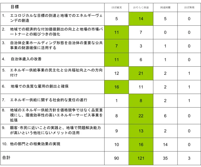 表 3：再公有化の目標の到達度に関する外部専門家調査の結果         目標  ほぼ確実  おそらく到達  到達困難  ほぼ無理  1.  エコロジカルな目標の到達と地場でのエネルギーヴェ ンデの創造 5  14  5  0  2
